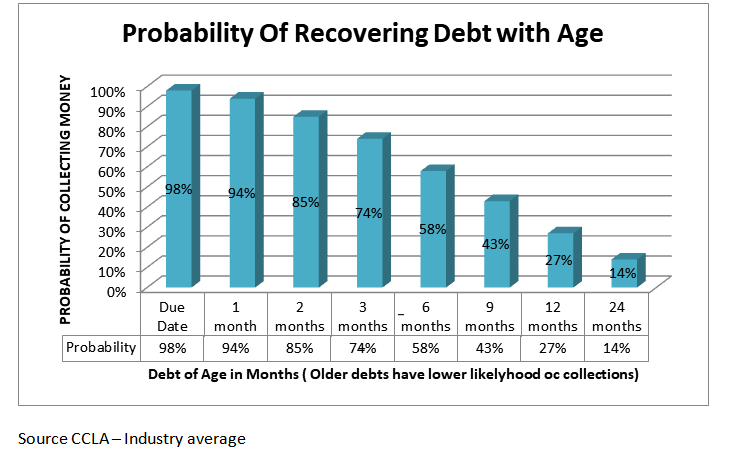 Medical Debt Recovery Chances