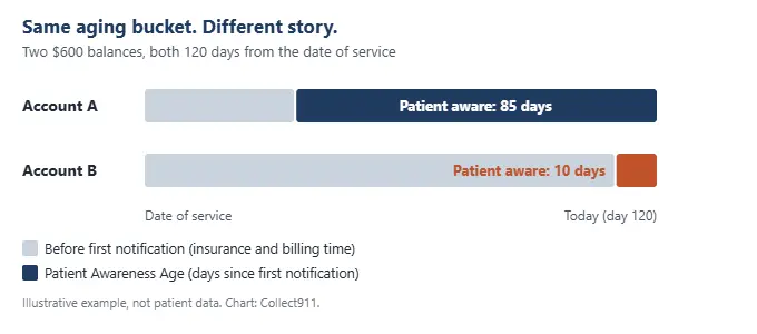 Identical date-of-service age, very different time since the patient was first told.