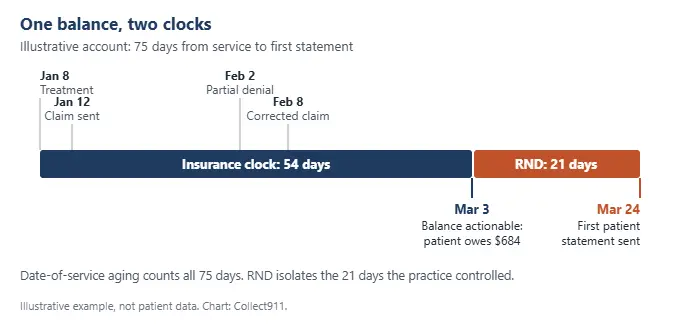 Date-of-service aging counts all 75 days. RND isolates the 21 days the practice controlled